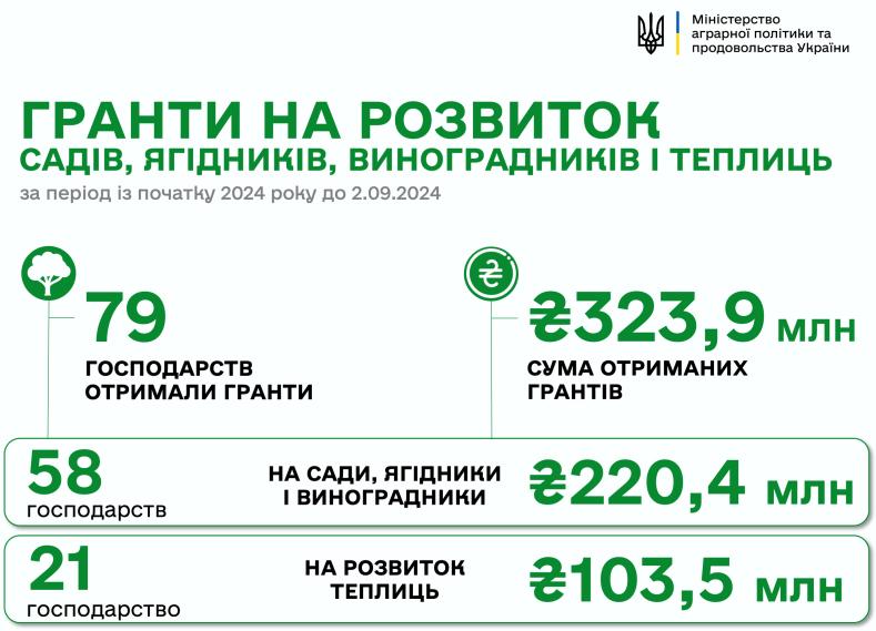 Цього року аграрії отримали близько ₴324 мільйонів грантів для розвитку садівництва та тепличного господарства.